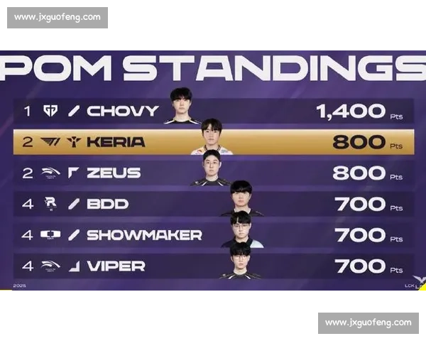 Keria 谈 T1 横扫 HLE：满意表现但遗憾错失 POM